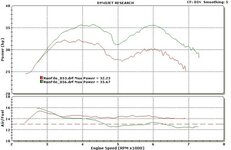 GS Dynoprint 28-3-2006 STD V PC 40% throttle.jpg