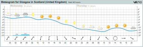 meteogram Glasgow 6 januar 2010.png