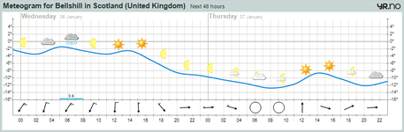meteogram Bellshill 6 januar 2010.png