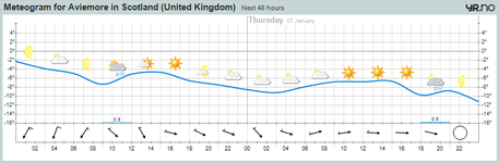 meteogram Aviemore 6 januar 2010.png