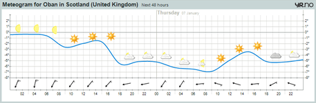 meteogram Oban 6 januar 2010.png