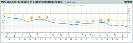 meteogram Kingussie 6 januar 2010.png