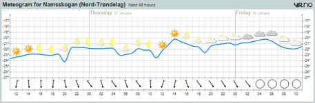 meteogram Namsskogan 06 januar 2010 minus24c.png