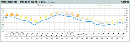 meteogram Røros 06 januar 2010 minus 25c.png