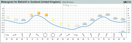 meteogram Bellshill 07 januar 2010 minus 15c.png
