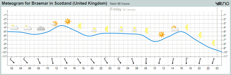 meteogram Braemar 07 januar 2010.png