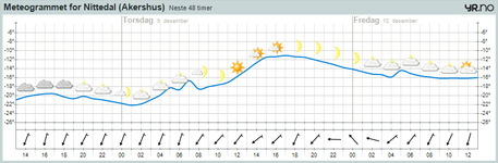 meteogram Nittedal 9 desember 2010.png